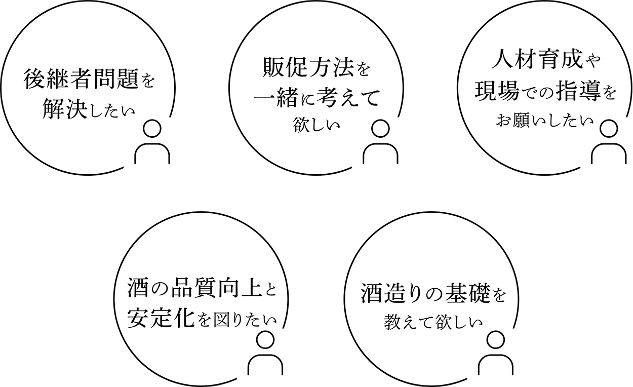 後継者問題を解決したい、販促方法を一緒に考えて欲しい、人材育成や現場での指導をお願いしたい、酒の品質向上と安定化を図りたい、酒造りの基礎を教えて欲しい